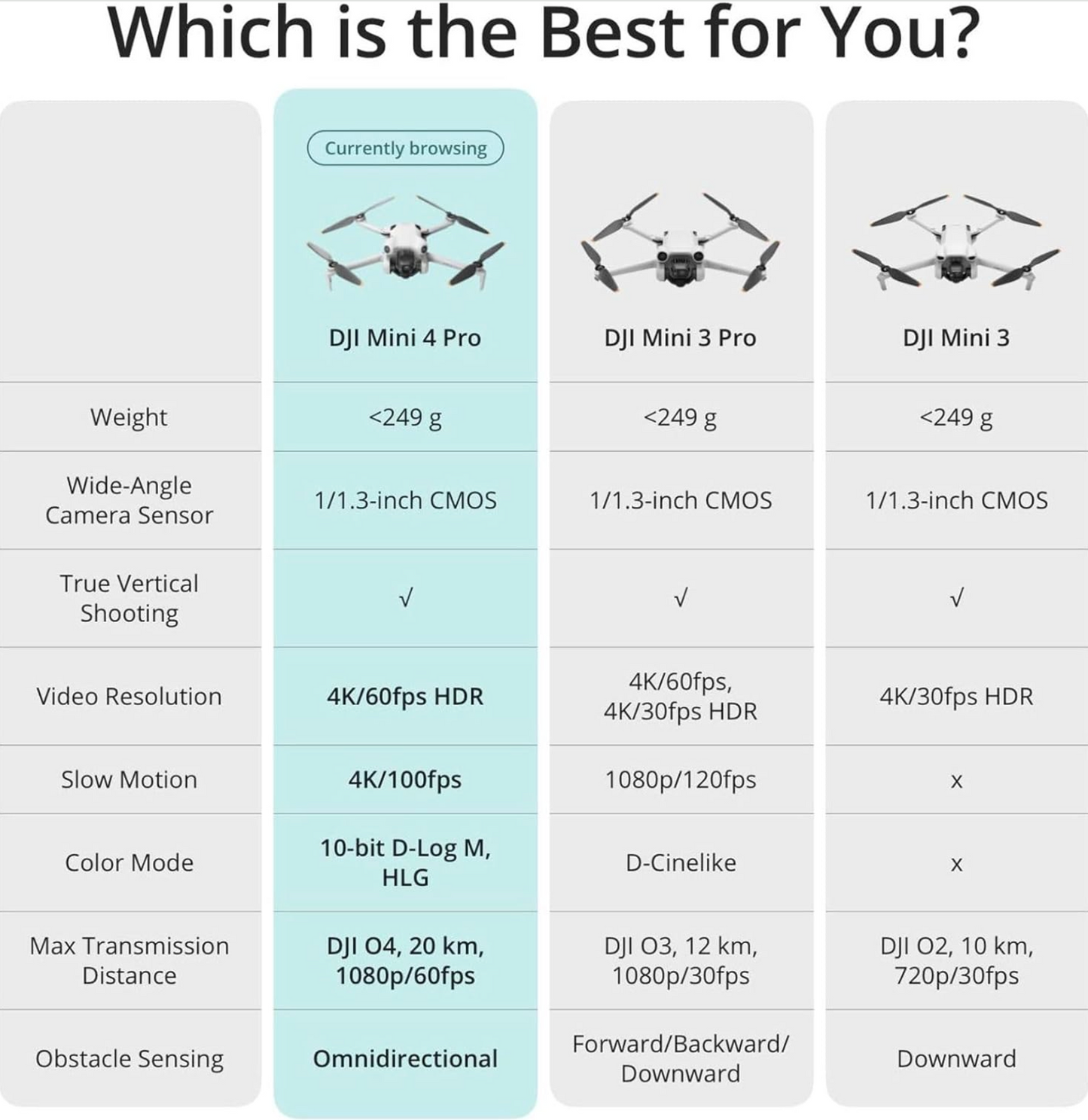 DJI Mini 4 Pro Fly More Combo Camera Drone (with RC 2 Remote)